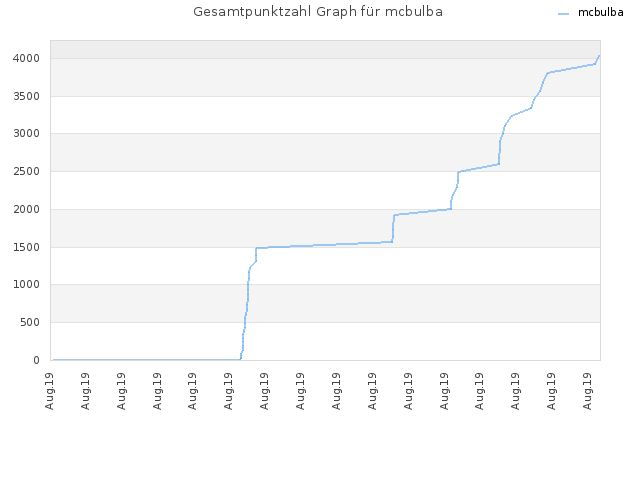 Gesamtpunktzahl Graph für mcbulba