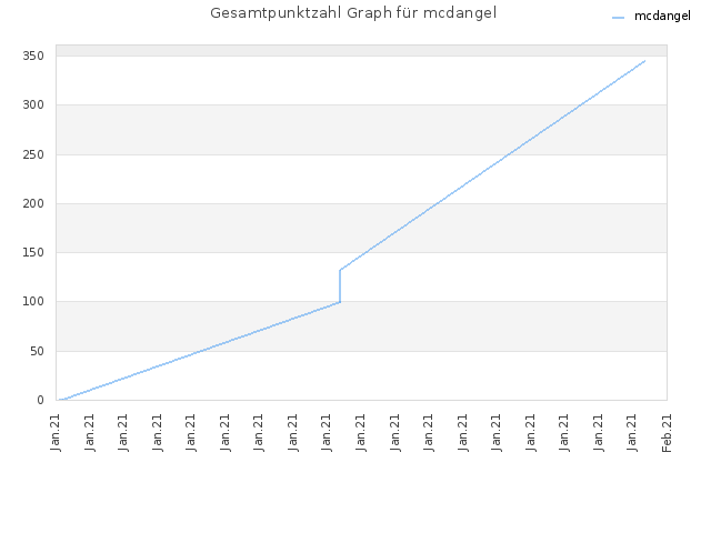 Gesamtpunktzahl Graph für mcdangel