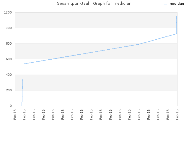 Gesamtpunktzahl Graph für medician