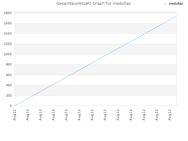 Gesamtpunktzahl Graph für medullaz