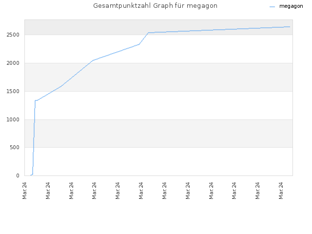 Gesamtpunktzahl Graph für megagon