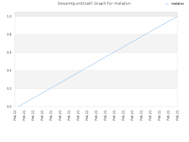 Gesamtpunktzahl Graph für melaton
