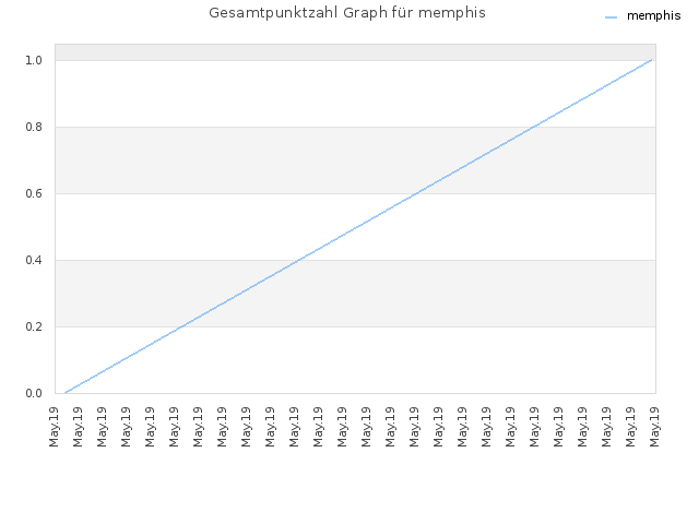 Gesamtpunktzahl Graph für memphis