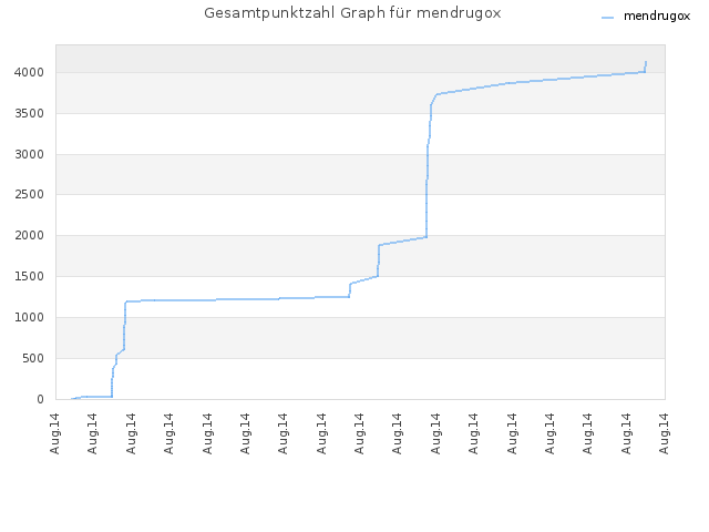 Gesamtpunktzahl Graph für mendrugox