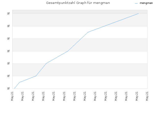 Gesamtpunktzahl Graph für mengman