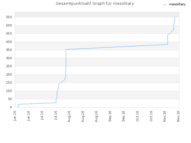 Gesamtpunktzahl Graph für mesolitary