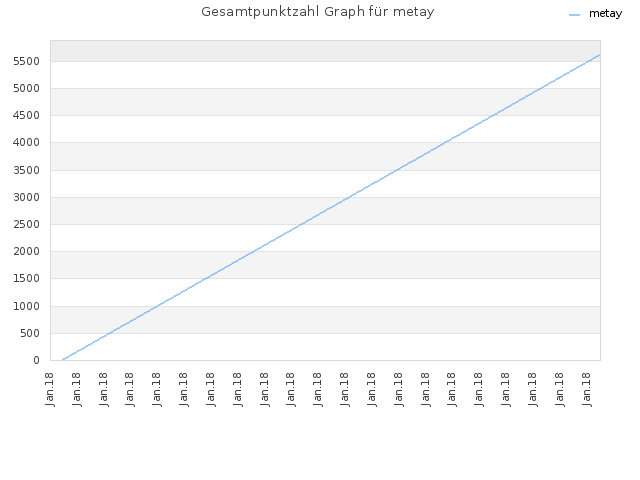 Gesamtpunktzahl Graph für metay