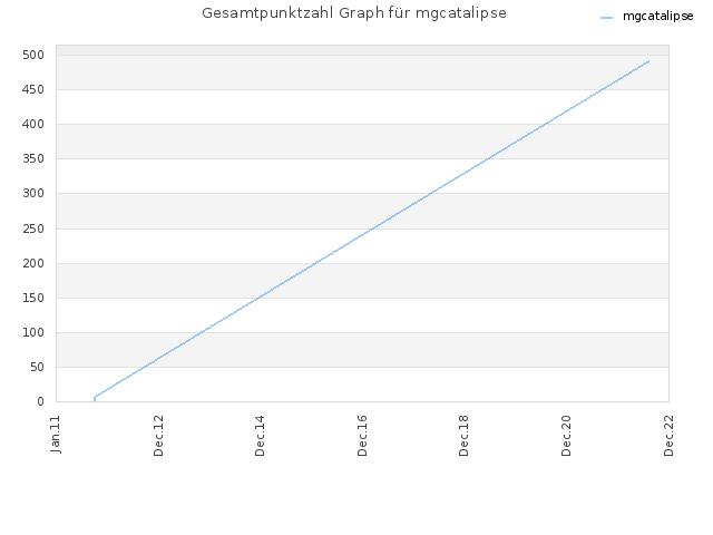 Gesamtpunktzahl Graph für mgcatalipse
