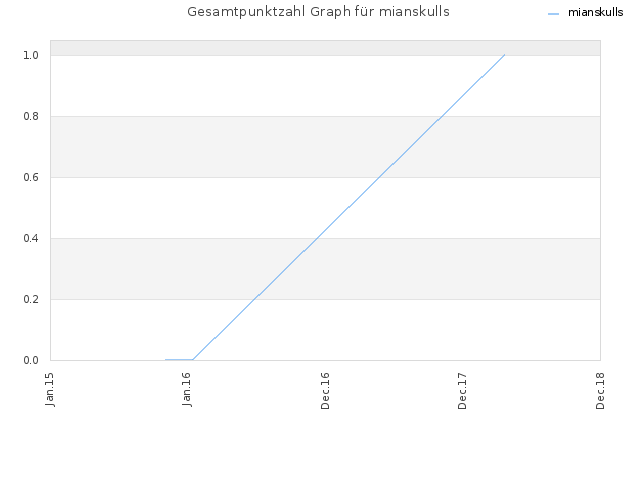 Gesamtpunktzahl Graph für mianskulls