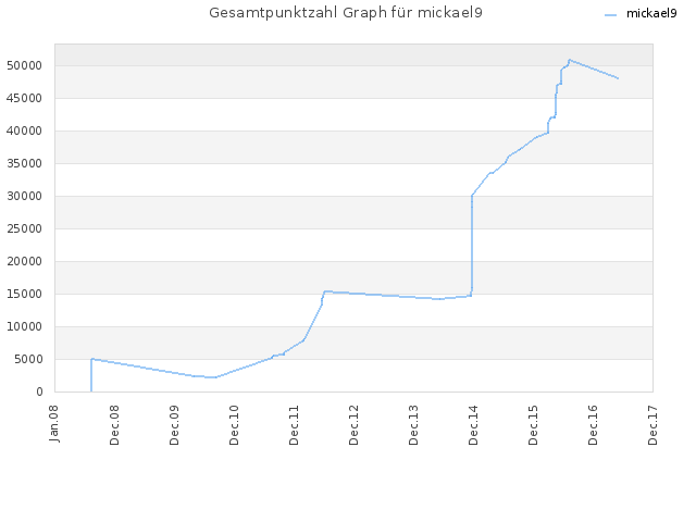 Gesamtpunktzahl Graph für mickael9