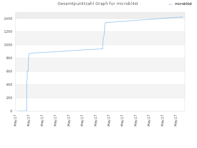 Gesamtpunktzahl Graph für microbl4st