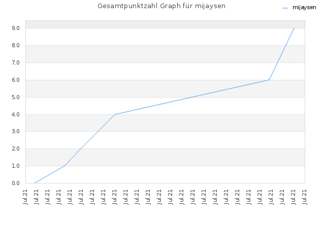 Gesamtpunktzahl Graph für mijaysen