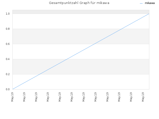 Gesamtpunktzahl Graph für mikawa