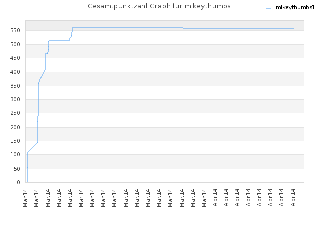 Gesamtpunktzahl Graph für mikeythumbs1