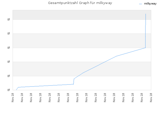 Gesamtpunktzahl Graph für milkyway