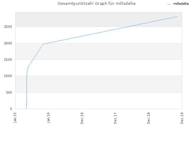 Gesamtpunktzahl Graph für millsdelta