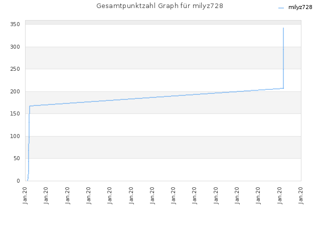 Gesamtpunktzahl Graph für milyz728