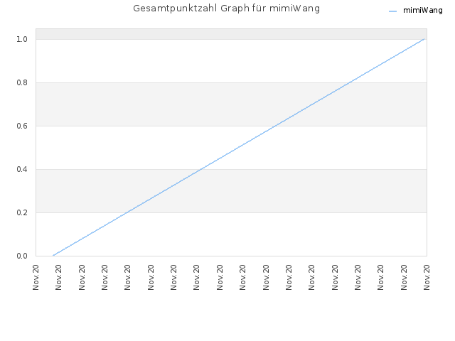 Gesamtpunktzahl Graph für mimiWang