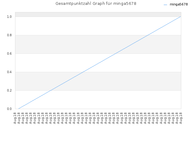 Gesamtpunktzahl Graph für minga5678