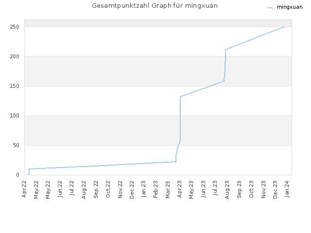 Gesamtpunktzahl Graph für mingxuan