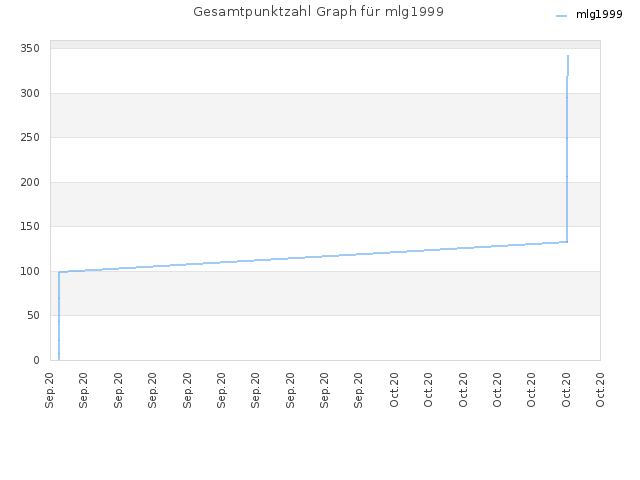 Gesamtpunktzahl Graph für mlg1999