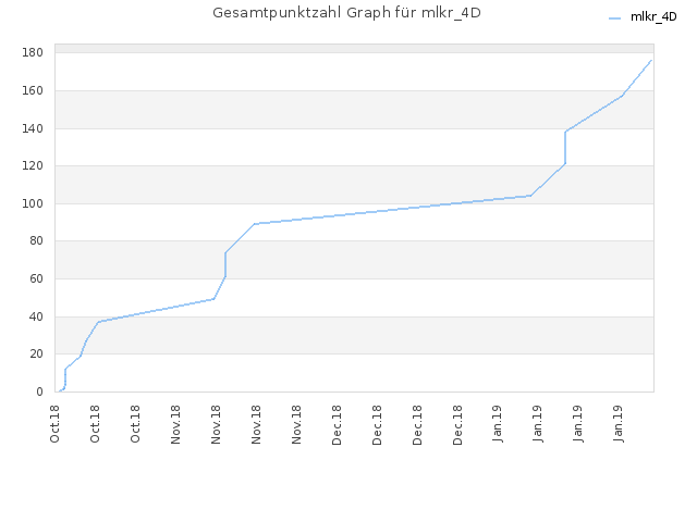 Gesamtpunktzahl Graph für mlkr_4D