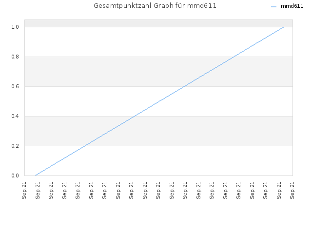 Gesamtpunktzahl Graph für mmd611