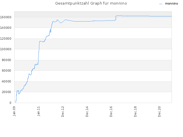 Gesamtpunktzahl Graph für monnino
