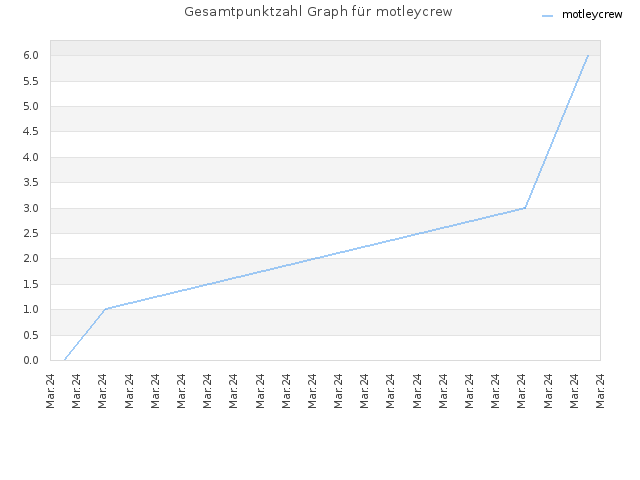 Gesamtpunktzahl Graph für motleycrew