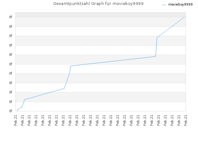 Gesamtpunktzahl Graph für movieboy9999