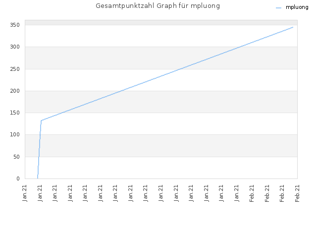 Gesamtpunktzahl Graph für mpluong