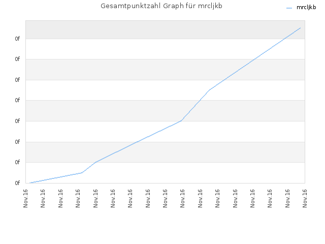 Gesamtpunktzahl Graph für mrcljkb