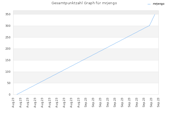 Gesamtpunktzahl Graph für mrjengo