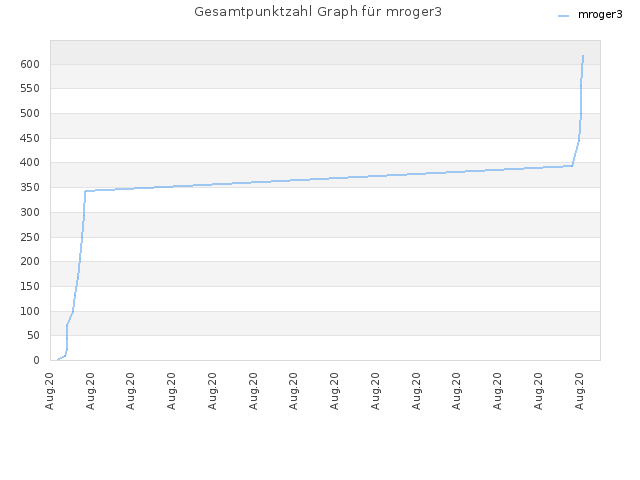 Gesamtpunktzahl Graph für mroger3