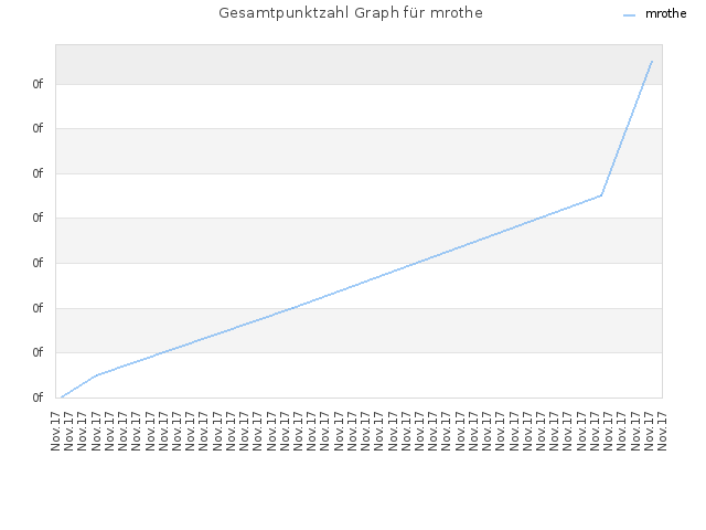 Gesamtpunktzahl Graph für mrothe