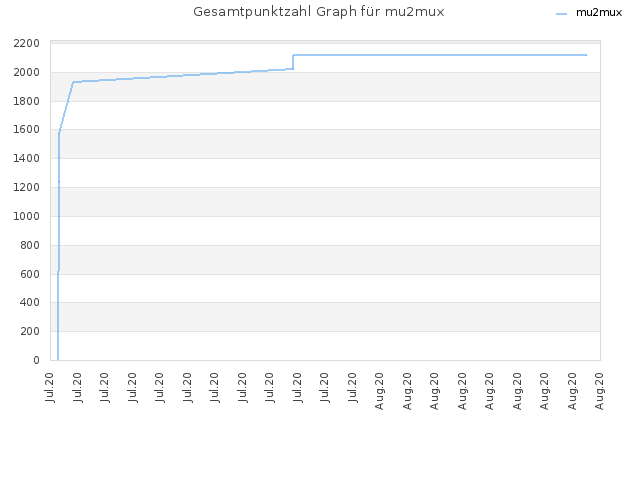 Gesamtpunktzahl Graph für mu2mux
