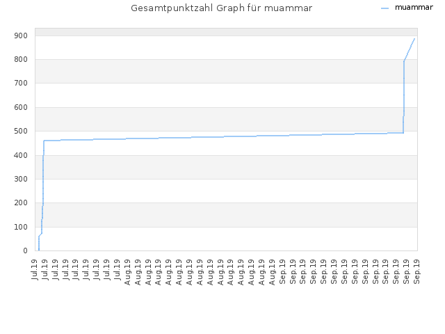 Gesamtpunktzahl Graph für muammar