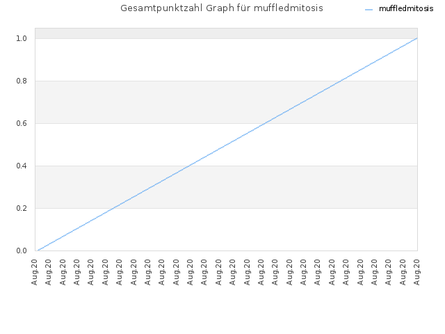 Gesamtpunktzahl Graph für muffledmitosis