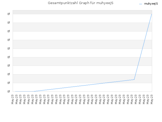 Gesamtpunktzahl Graph für muhyeeJS