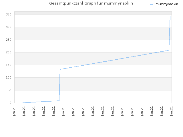 Gesamtpunktzahl Graph für mummynapkin