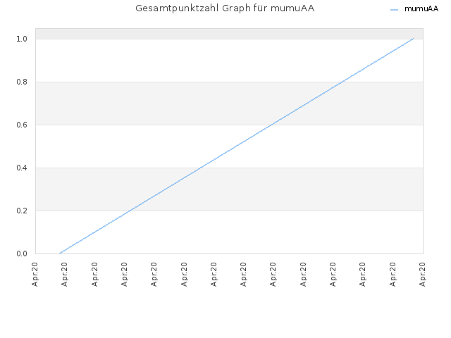 Gesamtpunktzahl Graph für mumuAA