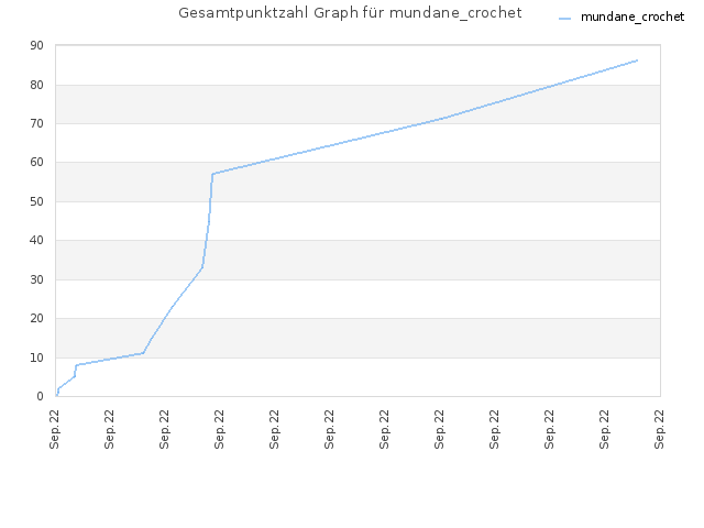 Gesamtpunktzahl Graph für mundane_crochet