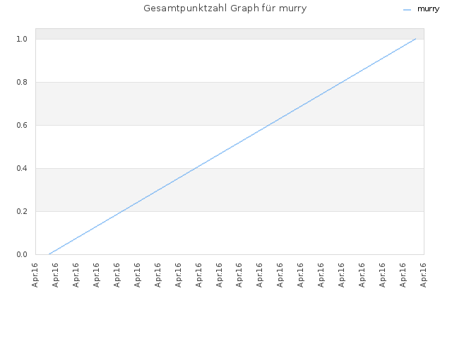 Gesamtpunktzahl Graph für murry
