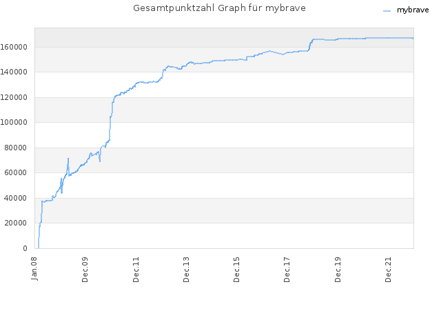 Gesamtpunktzahl Graph für mybrave