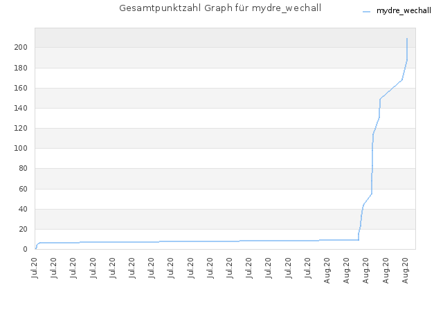Gesamtpunktzahl Graph für mydre_wechall