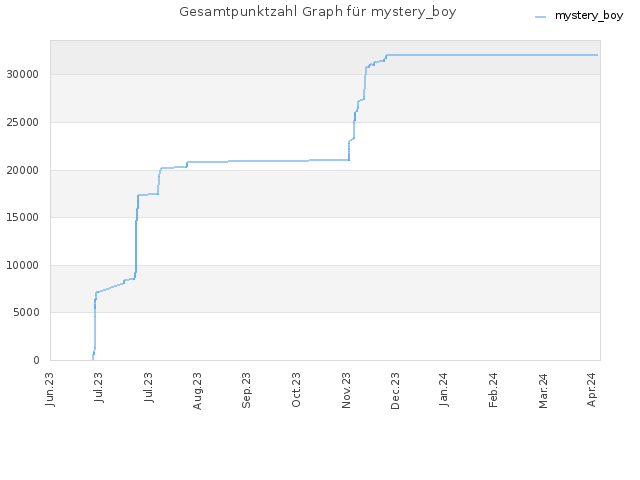Gesamtpunktzahl Graph für mystery_boy