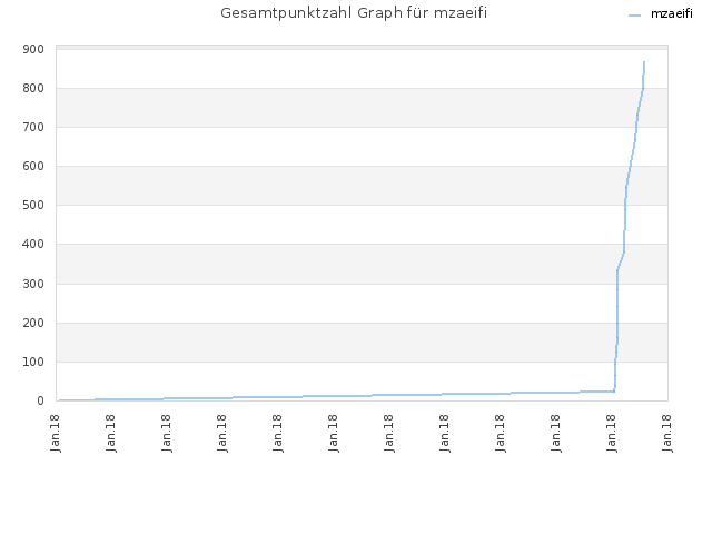 Gesamtpunktzahl Graph für mzaeifi