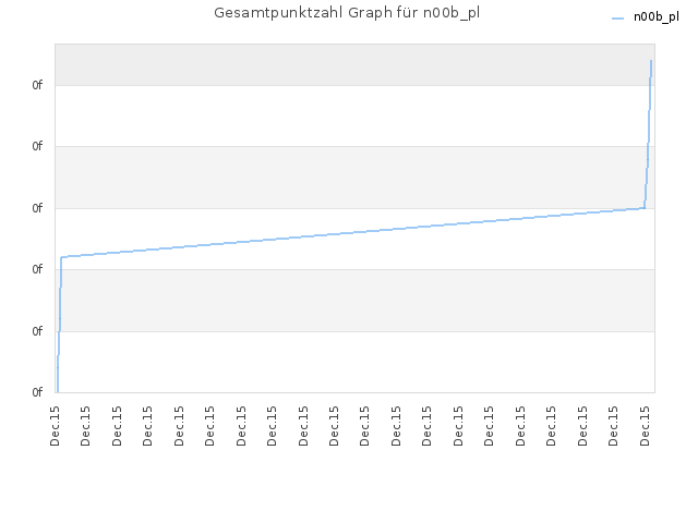 Gesamtpunktzahl Graph für n00b_pl