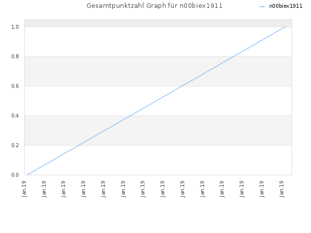 Gesamtpunktzahl Graph für n00biex1911