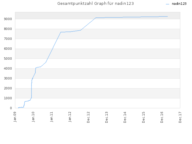 Gesamtpunktzahl Graph für nadin123